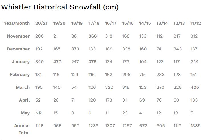 Whistler Annual Snowfall